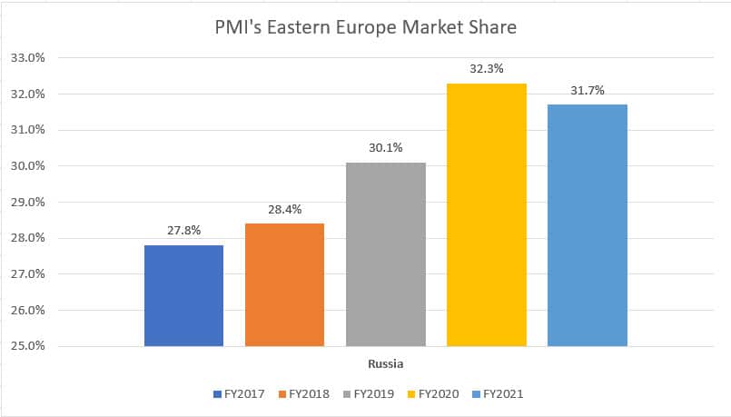 PMI's Eastern Europe market share