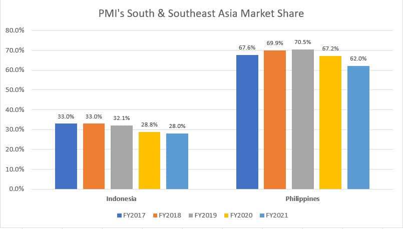 PMI's South and Southeast Asia market share