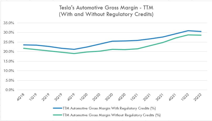 Tesla's TTM gross margin with and without regulatory credits revenue