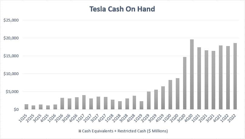 Tesla's cash on hand