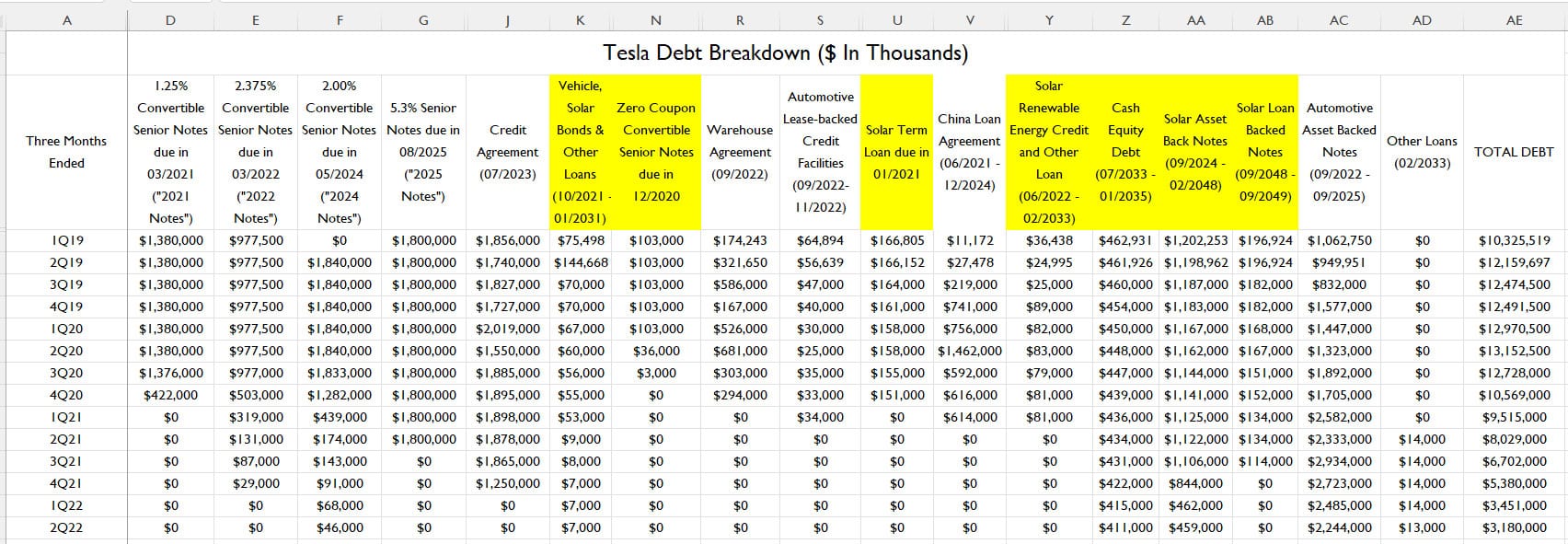 Tesla debt breakdown