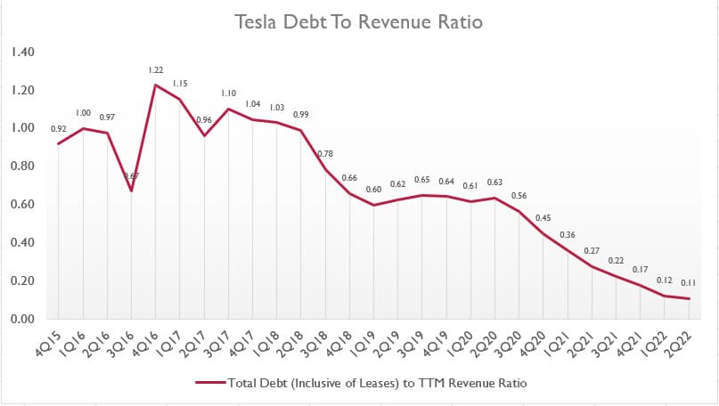 Tesla debt to revenue ratio