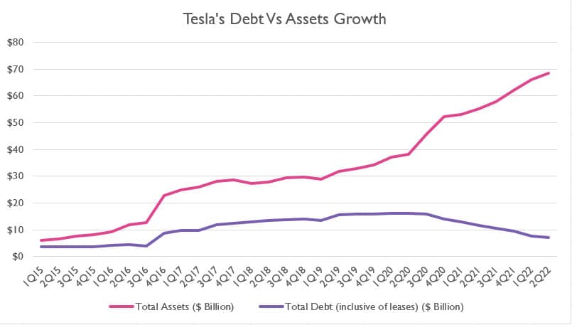Tesla debt vs assets