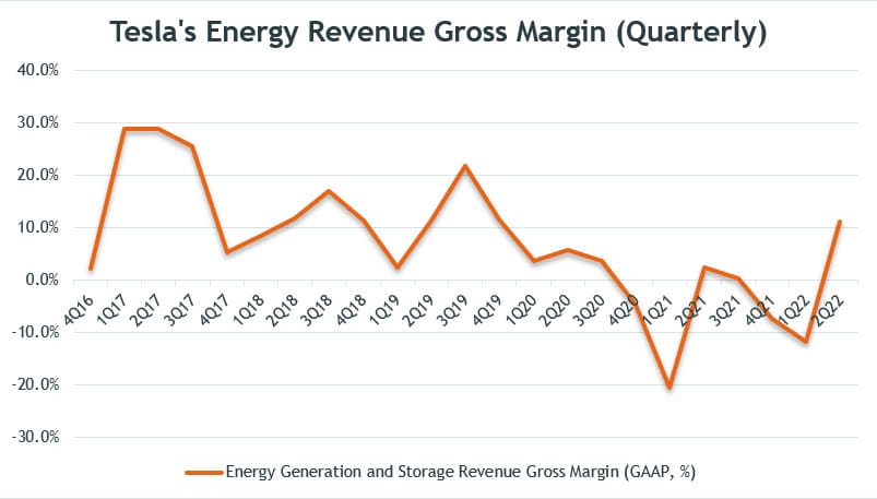 Tesla's quarterly energy revenue gross margin