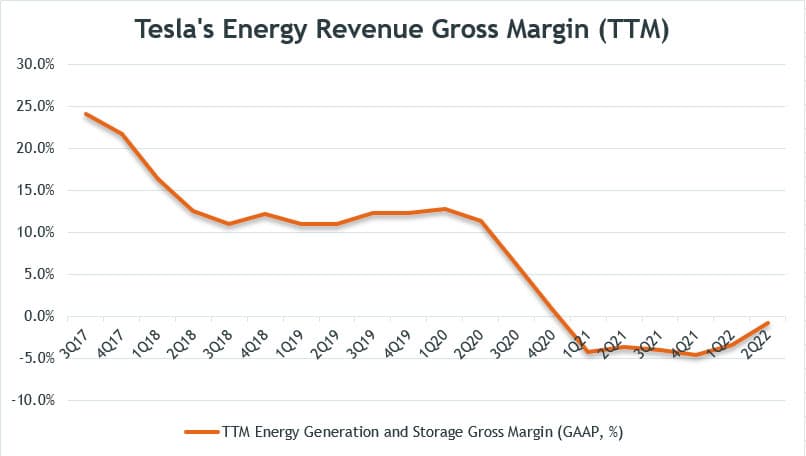 Tesla's TTM energy revenue gross margin