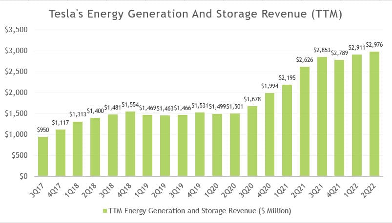 Tesla's TTM energy revenue