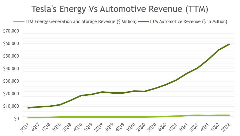 Tesla's energy revenue vs automotive revenue