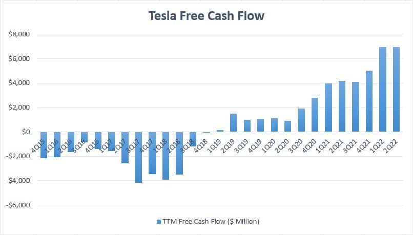 Tesla's free cash flow