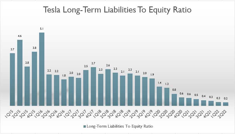 Tesla long-term liabilities to equity ratio