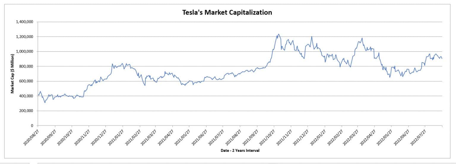 Tesla’s Valuation Has Been On A Decline | Fundamental Data And ...