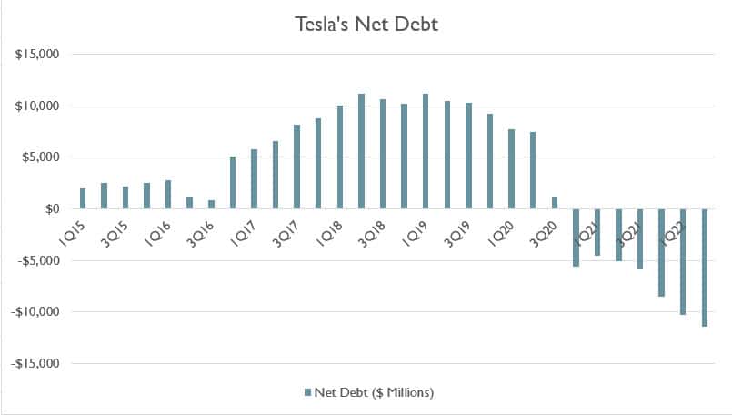 Tesla net debt
