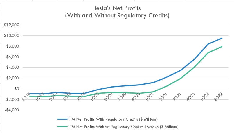 Tesla's net profit with and without regulatory credits revenue