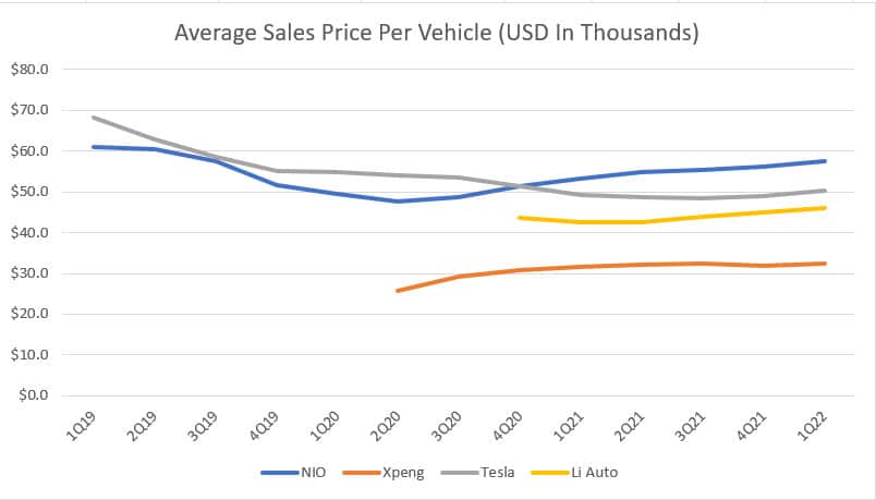 Average sales price per vehicle