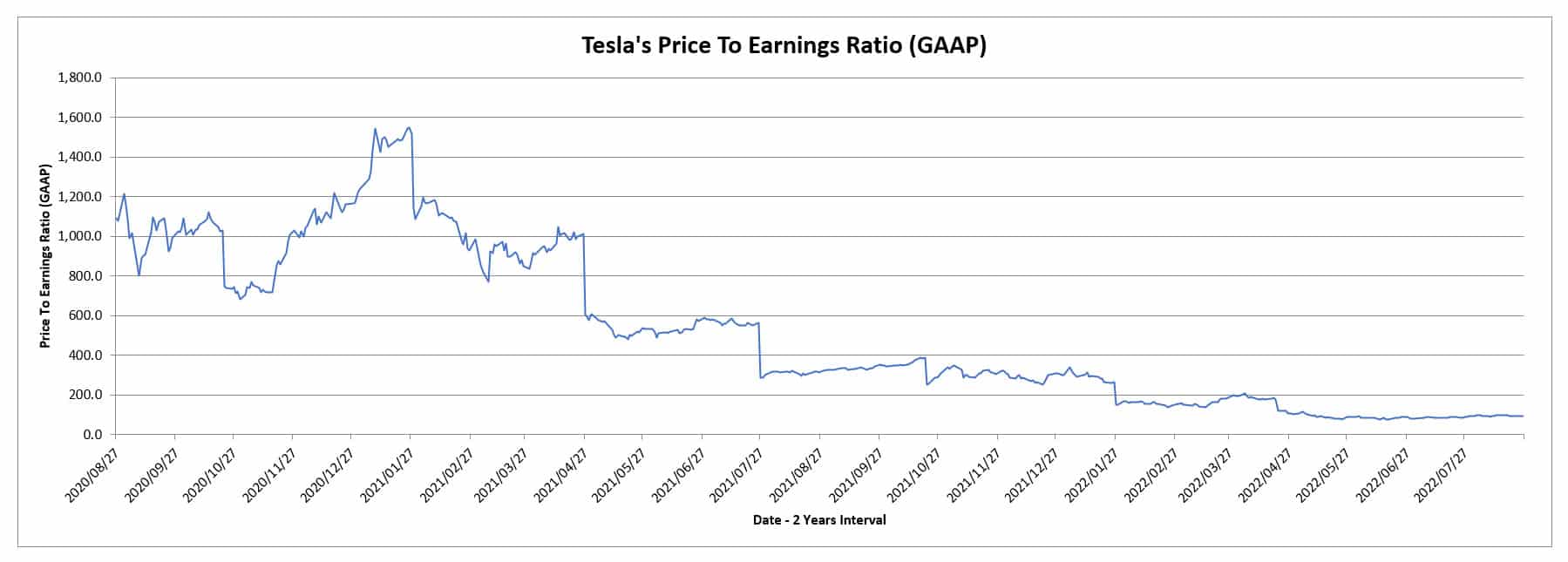 Tesla's price to earnings ratio (GAAP)