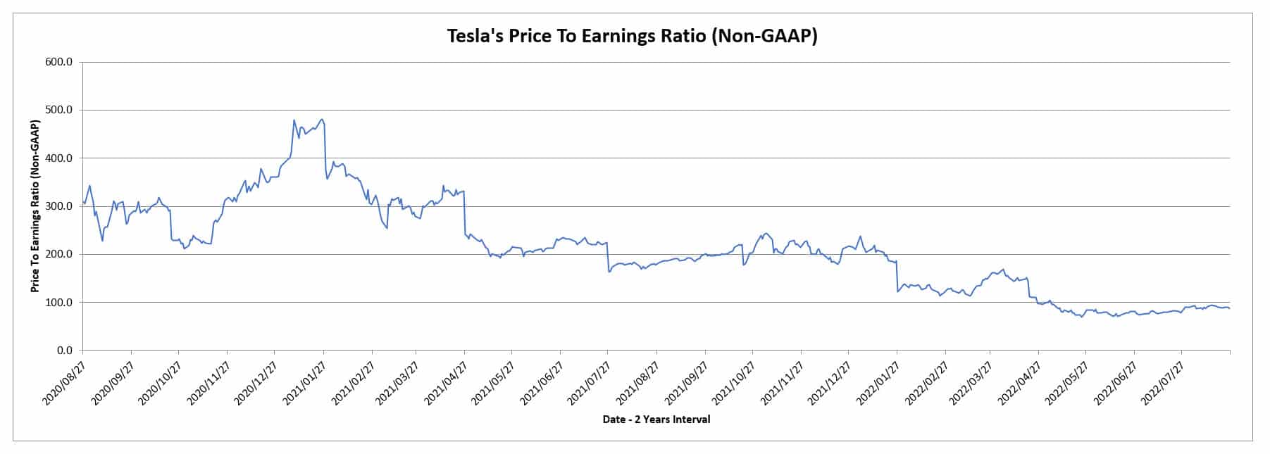 Tesla's price to earnings ratio (non-GAAP)