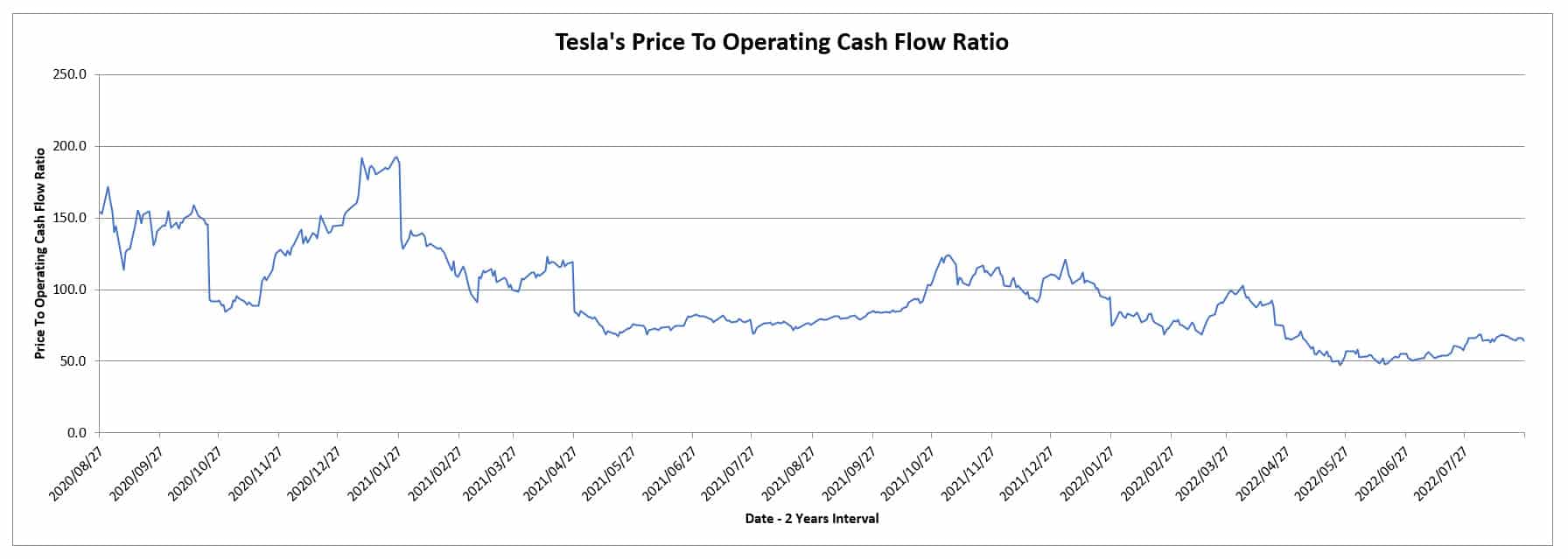 Tesla price to ocf ratio