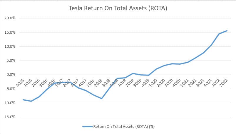 Tesla's return on total assets (ROTA)