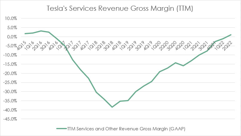 Tesla's services revenue gross margin - TTM