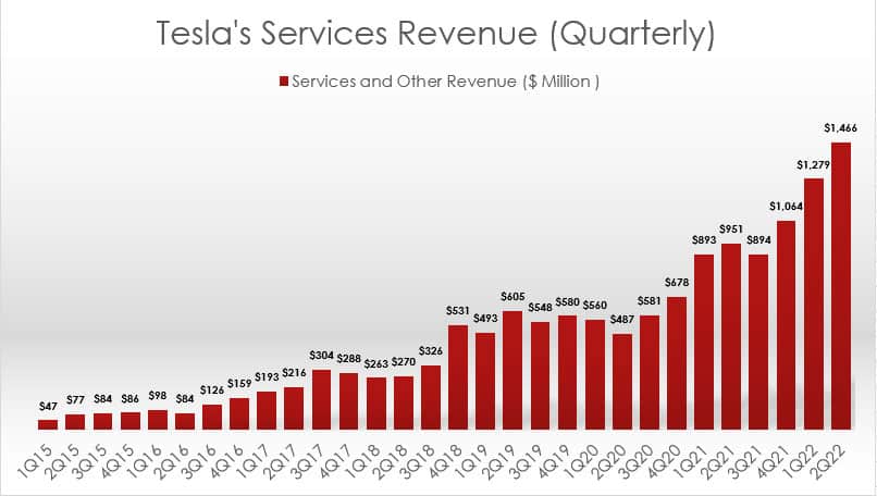 Tesla's quarterly services revenue
