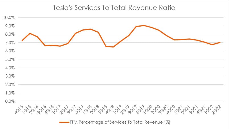 Tesla's services revenue to total revenue ratio
