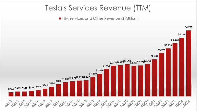 Tesla's TTM services revenue