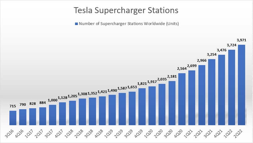 Tesla's supercharger stations