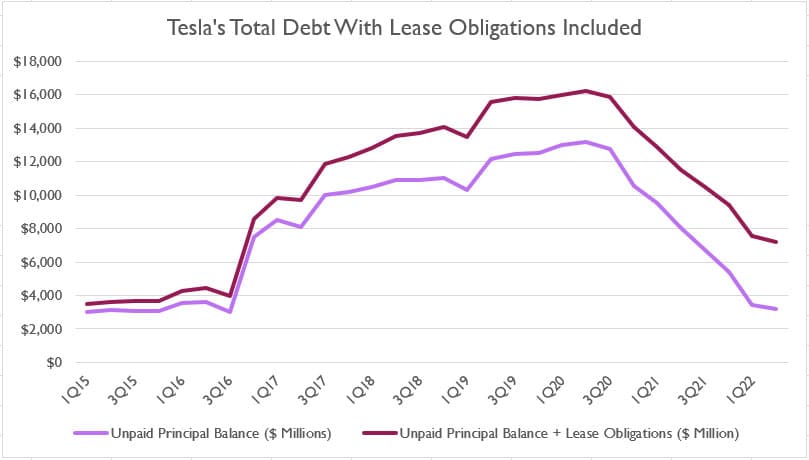 Tesla debt and leases