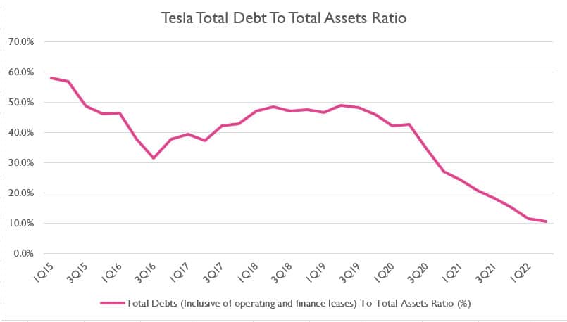 Tesla total debt to asset ratio