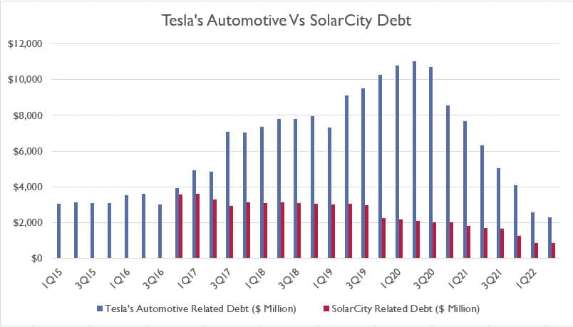 Tesla vs SolarCity debt