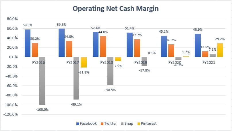 Facebook, Twitter, Snap and Pinterest's operating net cash margin