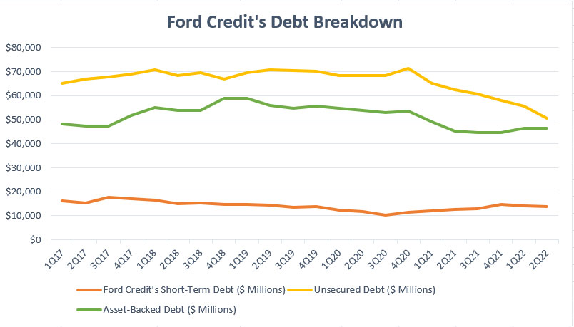 Ford Credit's debt breakdown