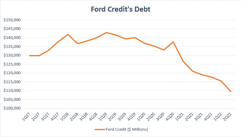 Ford Credit debt