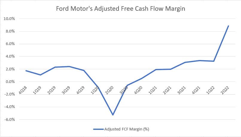 Ford's adjusted free cash flow margin