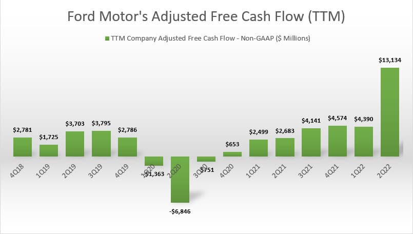 Ford Motor's adjusted free cash flow