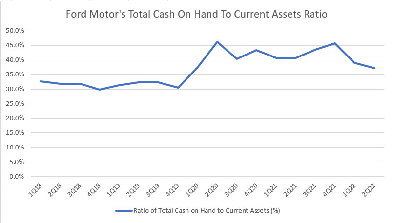 Ford Motor's cash on hand to current assets ratio