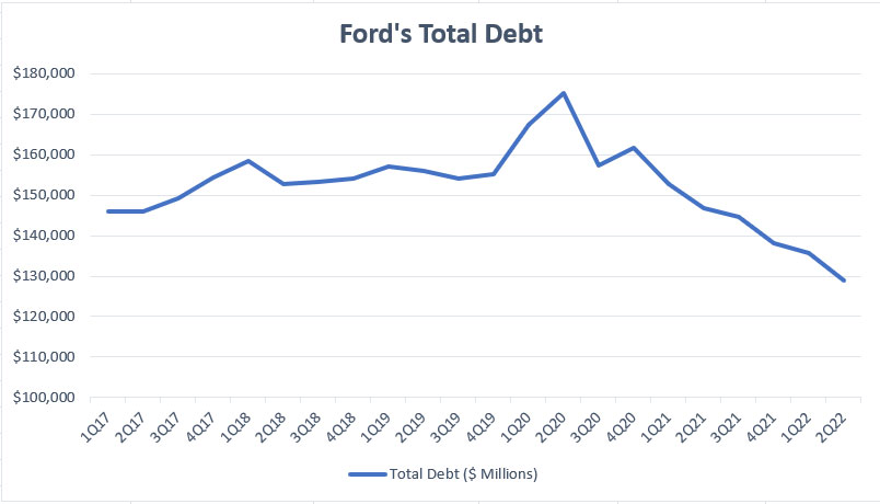 Ford total debt