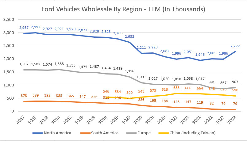 Ford vehicle wholesale by region - ttm
