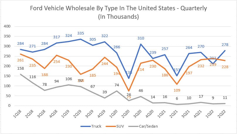 Ford vehicle wholesale by type in the U.S. - quarterly