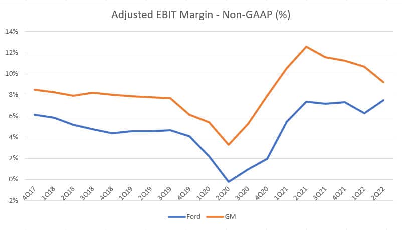 Ford vs GM in adjusted EBIT margin