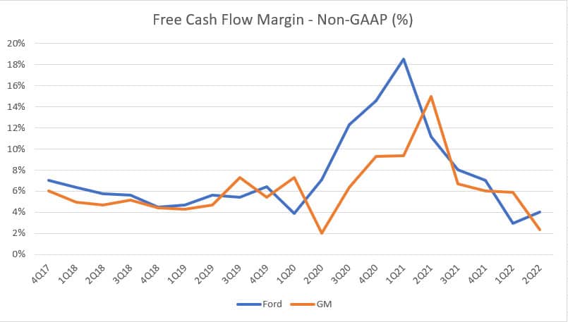 Ford vs GM in free cash flow margin