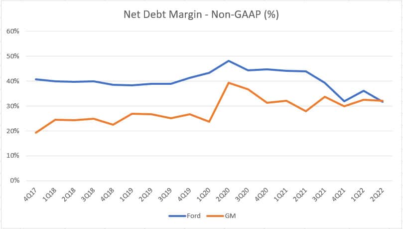 Ford vs GM in net debt margin
