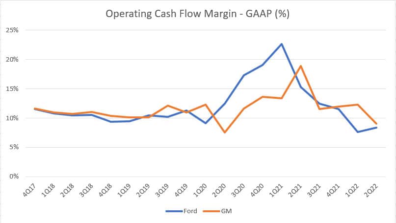 Ford vs GM in operating cash flow margin