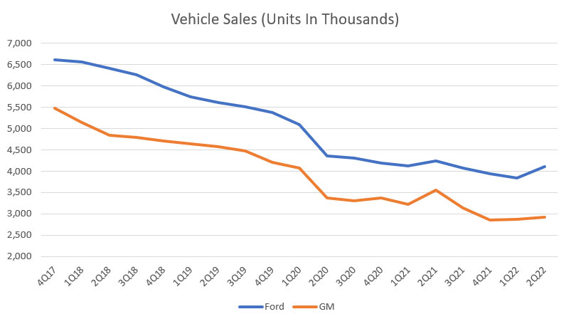 Ford vs GM in vehicle sales