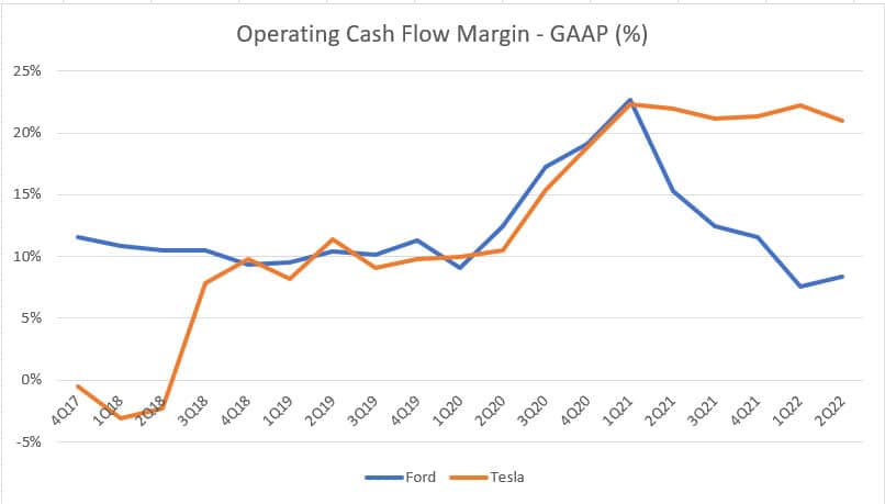 Ford vs Tesla in operating cash flow margin