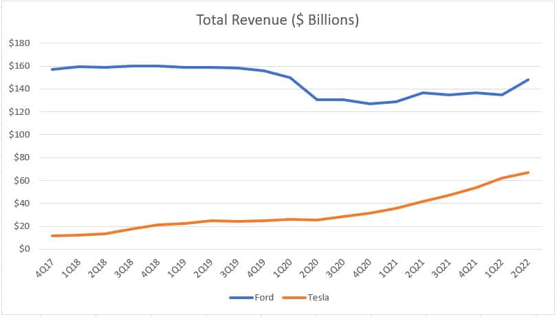 Ford vs Tesla in total revenue