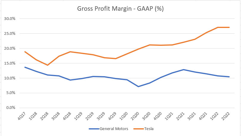 Tesla vs GM in gross profit margin