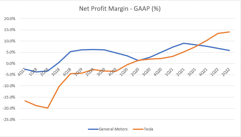 Tesla vs GM in net profit margin