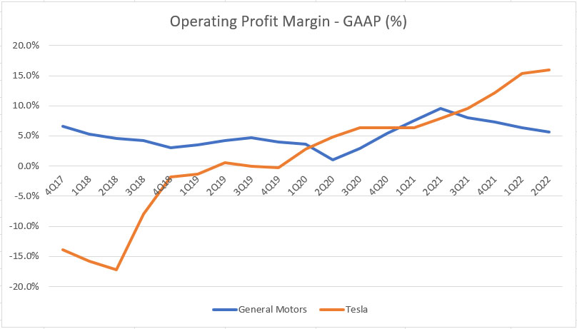 Tesla vs GM in operating profit margin