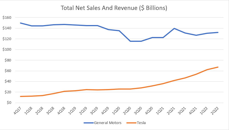 Tesla vs GM in total net sales and revenue