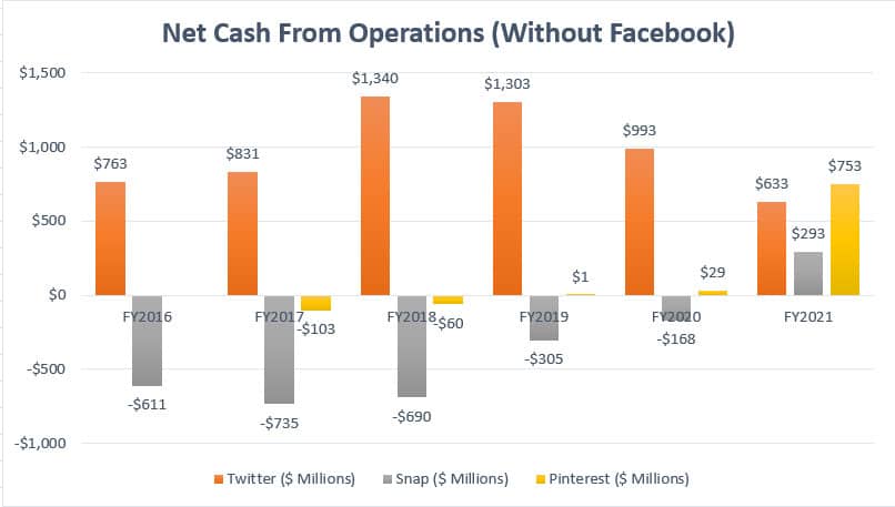 Twitter, Snap and Pinterest's net cash from operations